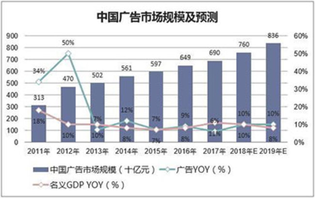 2019年中国广告行业发展现状，互联网广告线上渗透率将持续增长